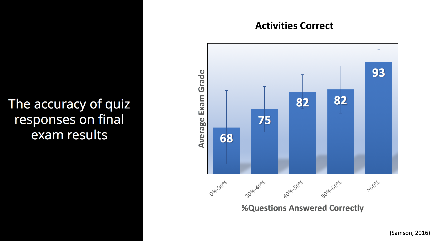 Accuracy of Quiz Reponses on Final Exams.png