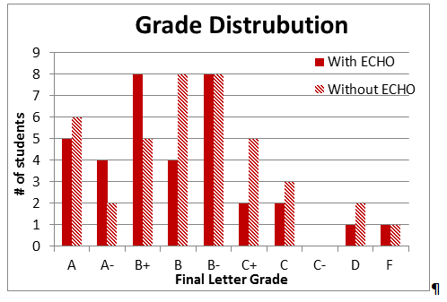 Grade_Distribution_-_With_and_Without_Echo360.png
