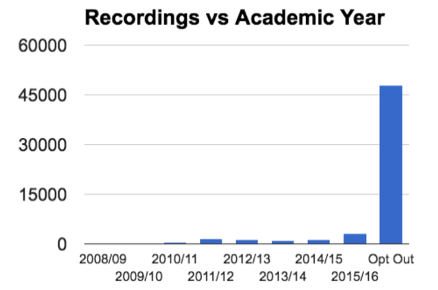 Recordings Per Year Sheffield University.png