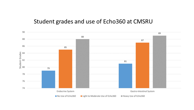 Student_Grades_and_Use_of_Echo360_at_CMSRU.png